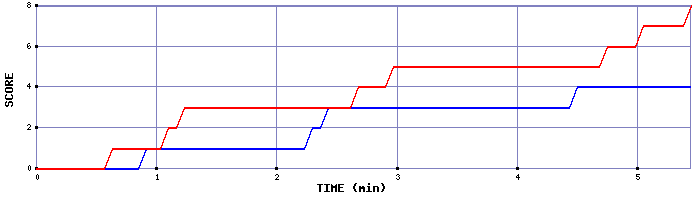 Team Scoring Graph