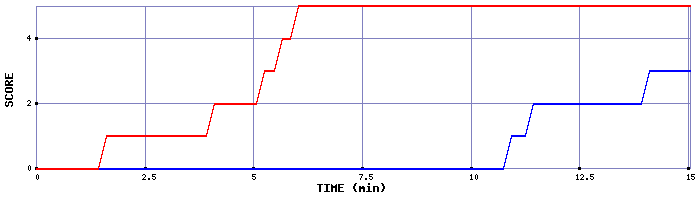 Team Scoring Graph