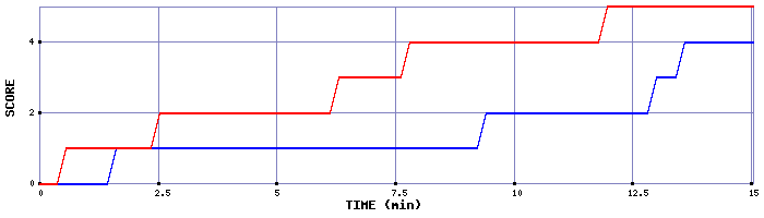 Team Scoring Graph