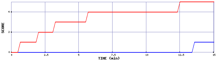 Team Scoring Graph