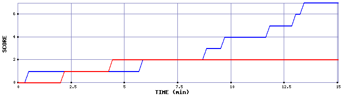 Team Scoring Graph