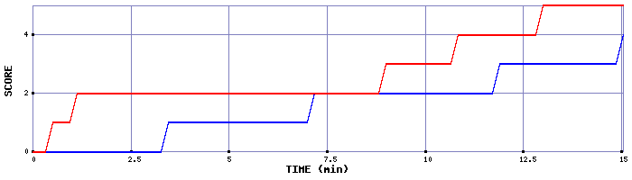 Team Scoring Graph