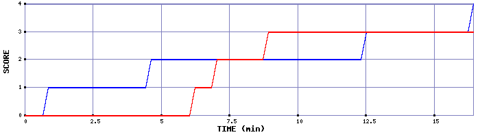 Team Scoring Graph