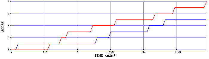 Team Scoring Graph