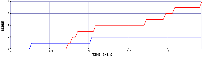 Team Scoring Graph