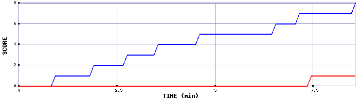 Team Scoring Graph