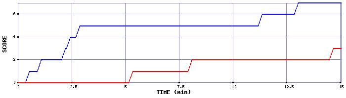 Team Scoring Graph