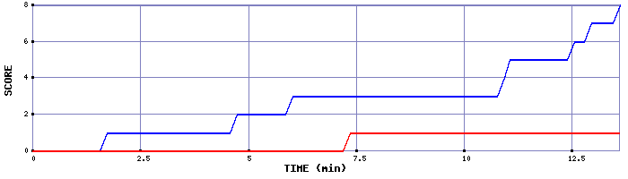 Team Scoring Graph